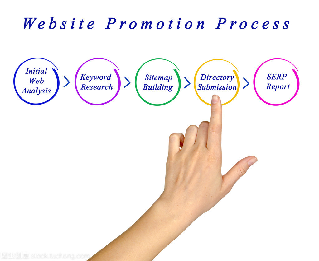 網(wǎng)站推廣過程圖